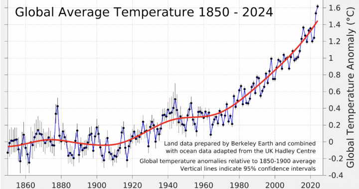Recent Climate Trends: A Warming World and What It Means For Us